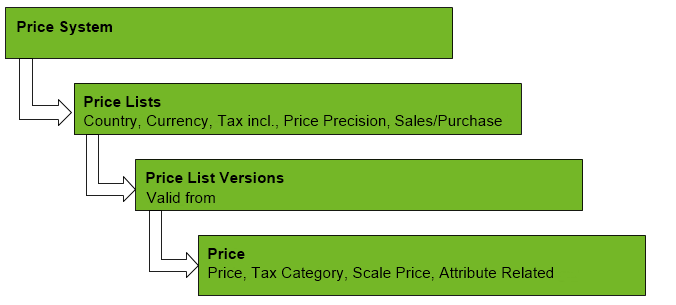 Fig.: Pricing System Hierarchy